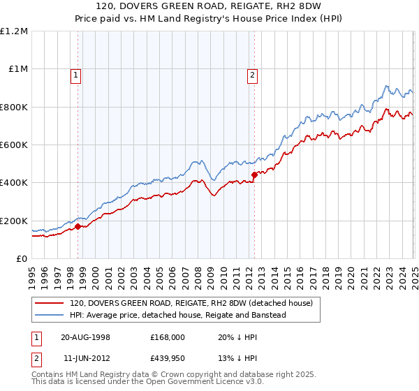 120, DOVERS GREEN ROAD, REIGATE, RH2 8DW: Price paid vs HM Land Registry's House Price Index