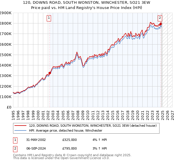 120, DOWNS ROAD, SOUTH WONSTON, WINCHESTER, SO21 3EW: Price paid vs HM Land Registry's House Price Index