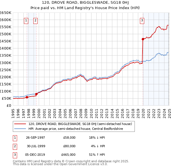 120, DROVE ROAD, BIGGLESWADE, SG18 0HJ: Price paid vs HM Land Registry's House Price Index