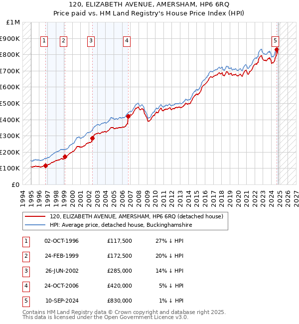 120, ELIZABETH AVENUE, AMERSHAM, HP6 6RQ: Price paid vs HM Land Registry's House Price Index