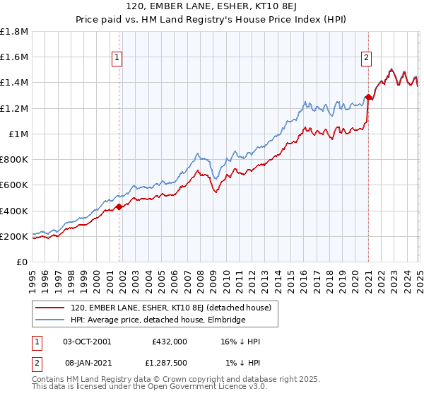 120, EMBER LANE, ESHER, KT10 8EJ: Price paid vs HM Land Registry's House Price Index