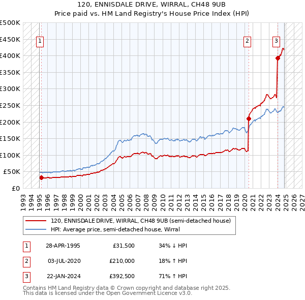 120, ENNISDALE DRIVE, WIRRAL, CH48 9UB: Price paid vs HM Land Registry's House Price Index