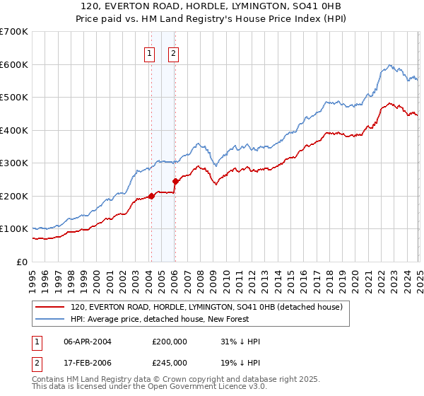 120, EVERTON ROAD, HORDLE, LYMINGTON, SO41 0HB: Price paid vs HM Land Registry's House Price Index