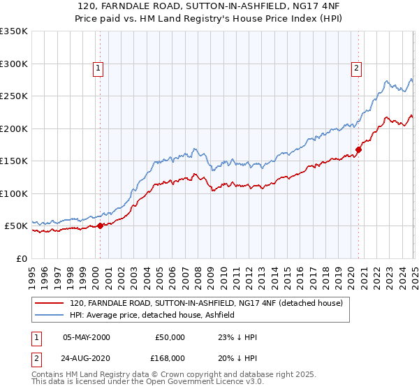 120, FARNDALE ROAD, SUTTON-IN-ASHFIELD, NG17 4NF: Price paid vs HM Land Registry's House Price Index