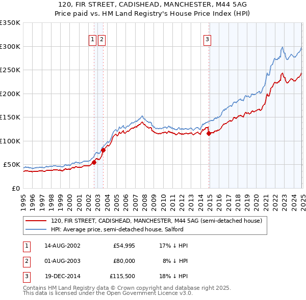 120, FIR STREET, CADISHEAD, MANCHESTER, M44 5AG: Price paid vs HM Land Registry's House Price Index