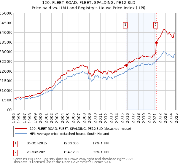 120, FLEET ROAD, FLEET, SPALDING, PE12 8LD: Price paid vs HM Land Registry's House Price Index