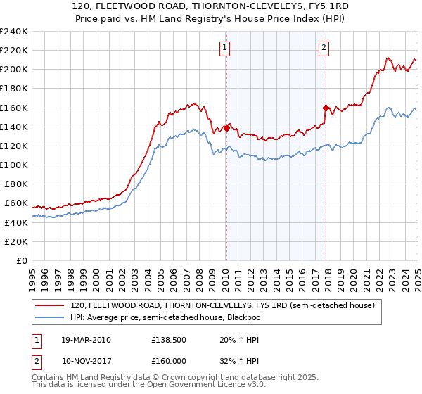 120, FLEETWOOD ROAD, THORNTON-CLEVELEYS, FY5 1RD: Price paid vs HM Land Registry's House Price Index