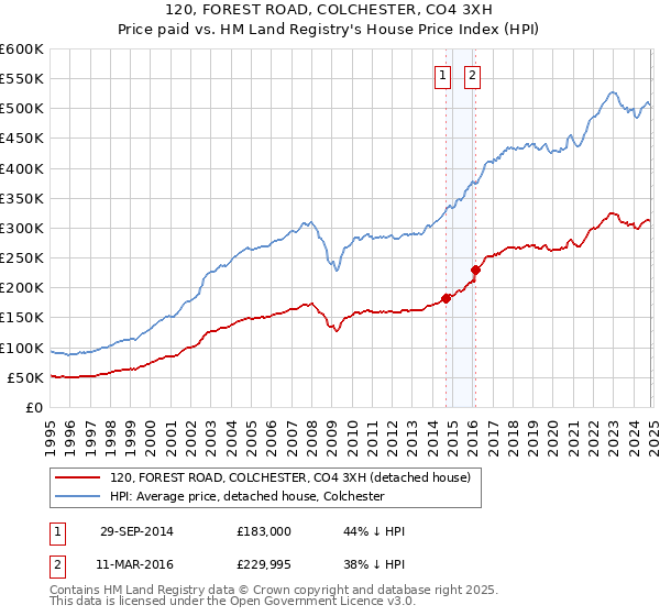 120, FOREST ROAD, COLCHESTER, CO4 3XH: Price paid vs HM Land Registry's House Price Index