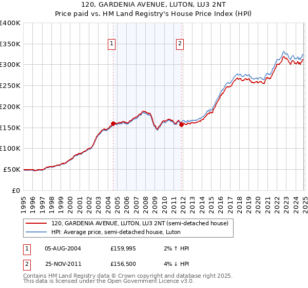 120, GARDENIA AVENUE, LUTON, LU3 2NT: Price paid vs HM Land Registry's House Price Index