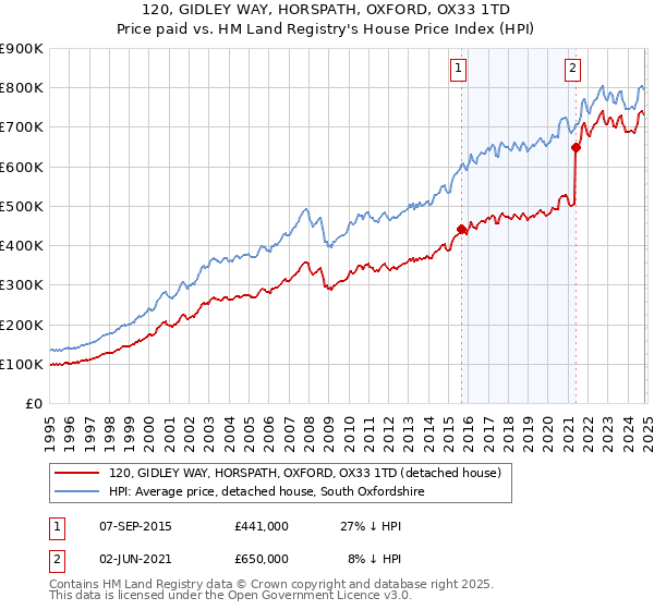 120, GIDLEY WAY, HORSPATH, OXFORD, OX33 1TD: Price paid vs HM Land Registry's House Price Index