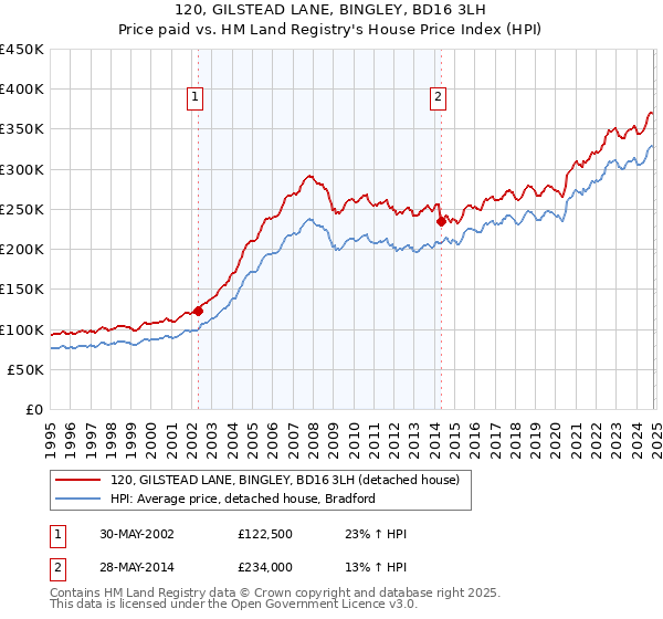 120, GILSTEAD LANE, BINGLEY, BD16 3LH: Price paid vs HM Land Registry's House Price Index