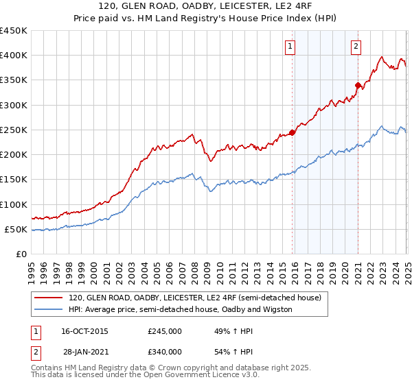 120, GLEN ROAD, OADBY, LEICESTER, LE2 4RF: Price paid vs HM Land Registry's House Price Index