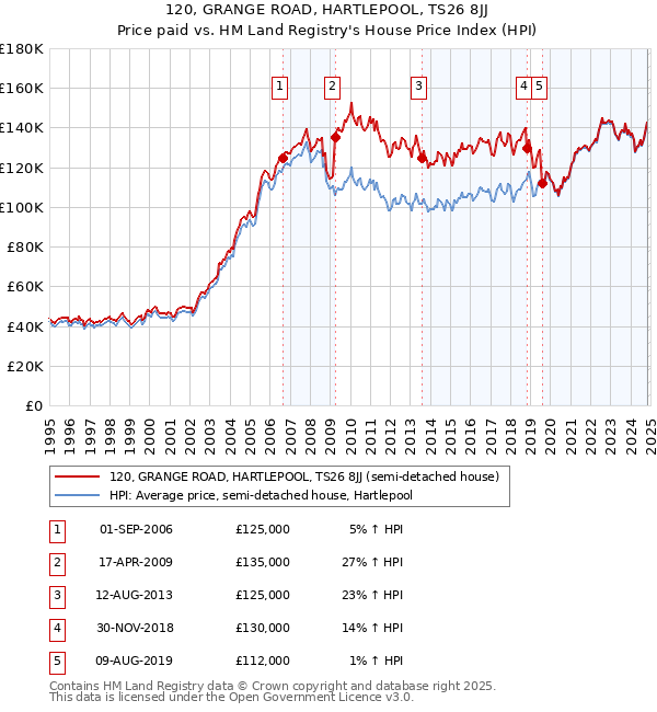 120, GRANGE ROAD, HARTLEPOOL, TS26 8JJ: Price paid vs HM Land Registry's House Price Index