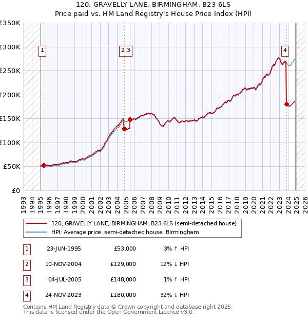 120, GRAVELLY LANE, BIRMINGHAM, B23 6LS: Price paid vs HM Land Registry's House Price Index