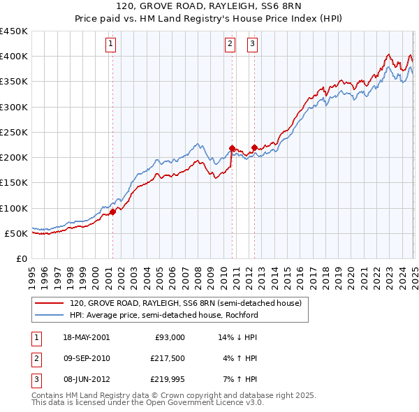 120, GROVE ROAD, RAYLEIGH, SS6 8RN: Price paid vs HM Land Registry's House Price Index