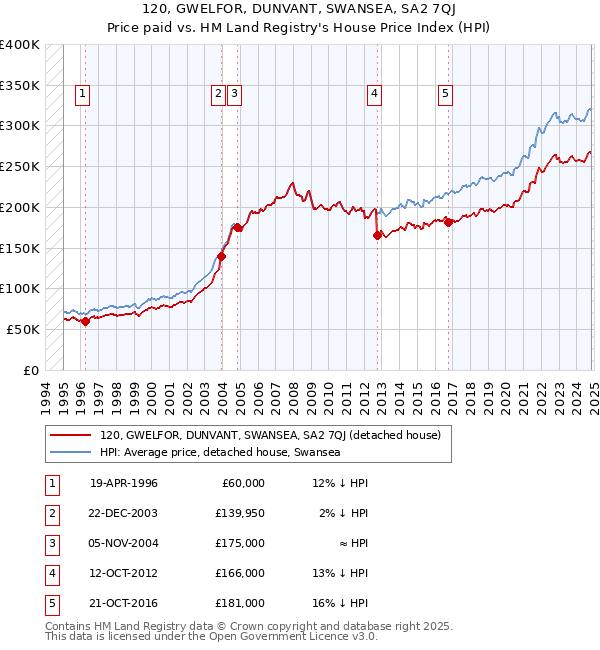 120, GWELFOR, DUNVANT, SWANSEA, SA2 7QJ: Price paid vs HM Land Registry's House Price Index