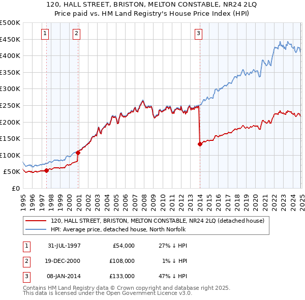 120, HALL STREET, BRISTON, MELTON CONSTABLE, NR24 2LQ: Price paid vs HM Land Registry's House Price Index