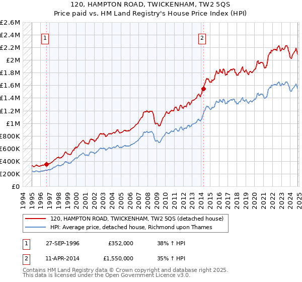 120, HAMPTON ROAD, TWICKENHAM, TW2 5QS: Price paid vs HM Land Registry's House Price Index