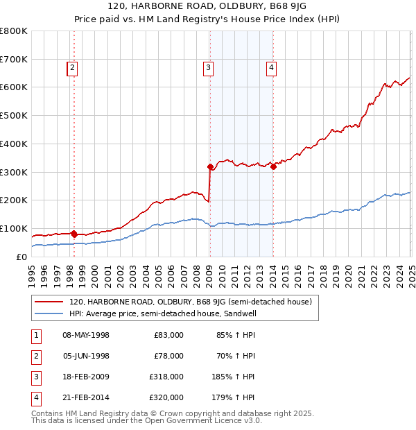 120, HARBORNE ROAD, OLDBURY, B68 9JG: Price paid vs HM Land Registry's House Price Index