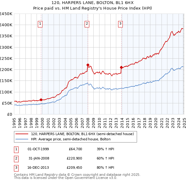 120, HARPERS LANE, BOLTON, BL1 6HX: Price paid vs HM Land Registry's House Price Index