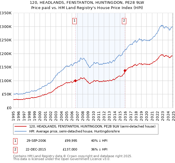 120, HEADLANDS, FENSTANTON, HUNTINGDON, PE28 9LW: Price paid vs HM Land Registry's House Price Index