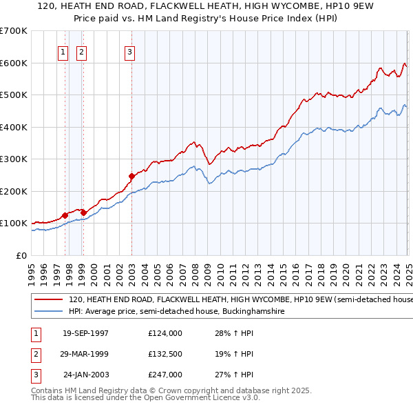 120, HEATH END ROAD, FLACKWELL HEATH, HIGH WYCOMBE, HP10 9EW: Price paid vs HM Land Registry's House Price Index