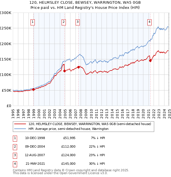 120, HELMSLEY CLOSE, BEWSEY, WARRINGTON, WA5 0GB: Price paid vs HM Land Registry's House Price Index