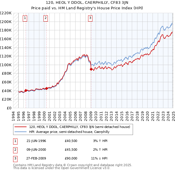 120, HEOL Y DDOL, CAERPHILLY, CF83 3JN: Price paid vs HM Land Registry's House Price Index