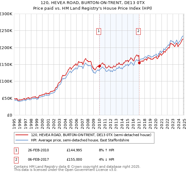 120, HEVEA ROAD, BURTON-ON-TRENT, DE13 0TX: Price paid vs HM Land Registry's House Price Index