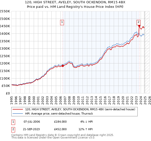 120, HIGH STREET, AVELEY, SOUTH OCKENDON, RM15 4BX: Price paid vs HM Land Registry's House Price Index