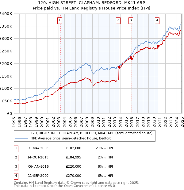 120, HIGH STREET, CLAPHAM, BEDFORD, MK41 6BP: Price paid vs HM Land Registry's House Price Index