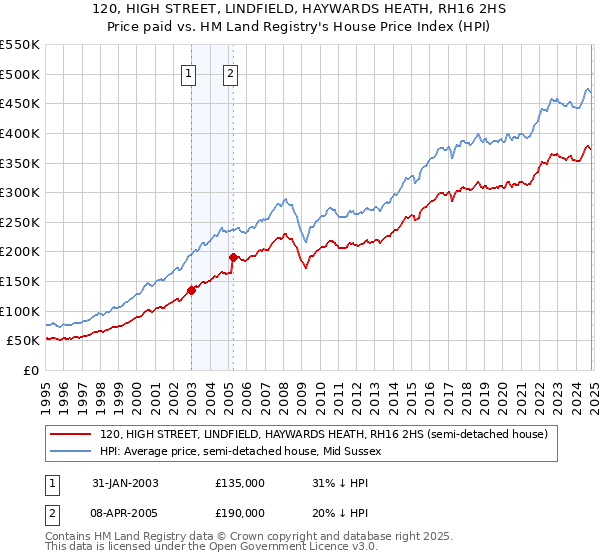 120, HIGH STREET, LINDFIELD, HAYWARDS HEATH, RH16 2HS: Price paid vs HM Land Registry's House Price Index