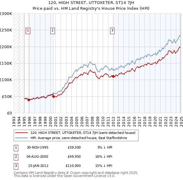 120, HIGH STREET, UTTOXETER, ST14 7JH: Price paid vs HM Land Registry's House Price Index