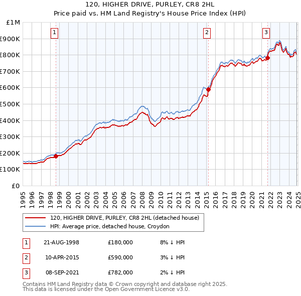 120, HIGHER DRIVE, PURLEY, CR8 2HL: Price paid vs HM Land Registry's House Price Index