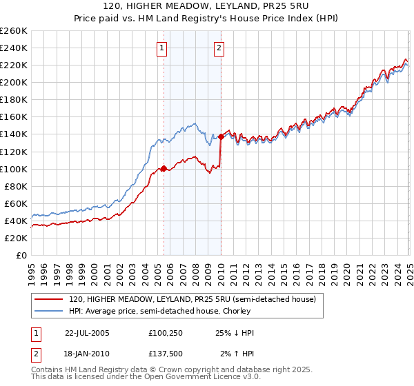 120, HIGHER MEADOW, LEYLAND, PR25 5RU: Price paid vs HM Land Registry's House Price Index