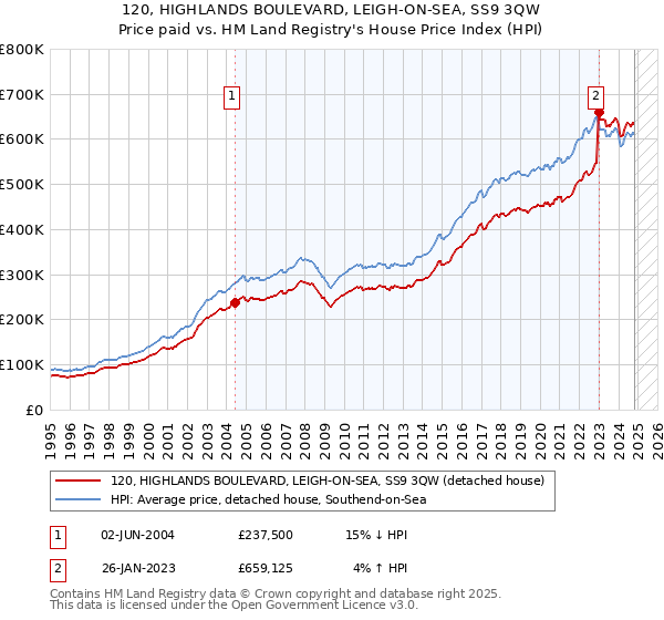 120, HIGHLANDS BOULEVARD, LEIGH-ON-SEA, SS9 3QW: Price paid vs HM Land Registry's House Price Index