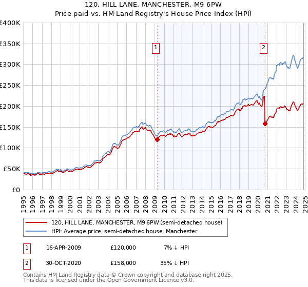 120, HILL LANE, MANCHESTER, M9 6PW: Price paid vs HM Land Registry's House Price Index