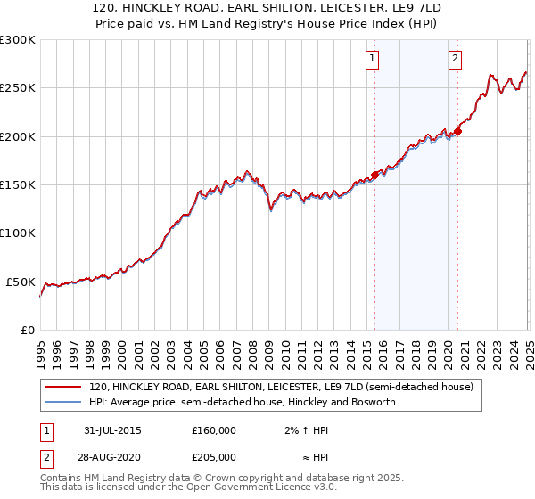 120, HINCKLEY ROAD, EARL SHILTON, LEICESTER, LE9 7LD: Price paid vs HM Land Registry's House Price Index