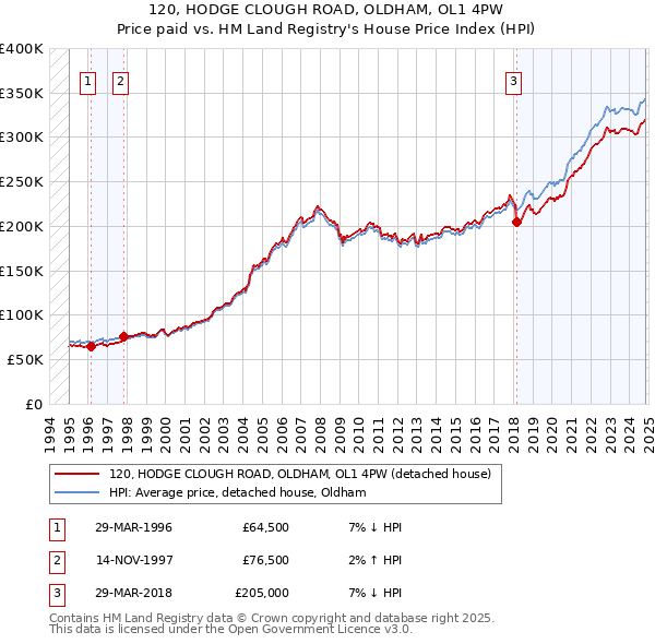 120, HODGE CLOUGH ROAD, OLDHAM, OL1 4PW: Price paid vs HM Land Registry's House Price Index