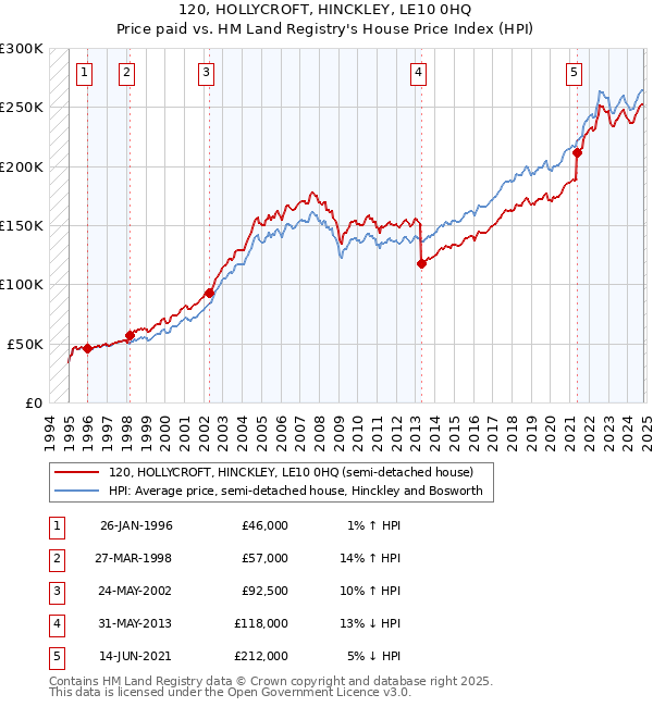 120, HOLLYCROFT, HINCKLEY, LE10 0HQ: Price paid vs HM Land Registry's House Price Index