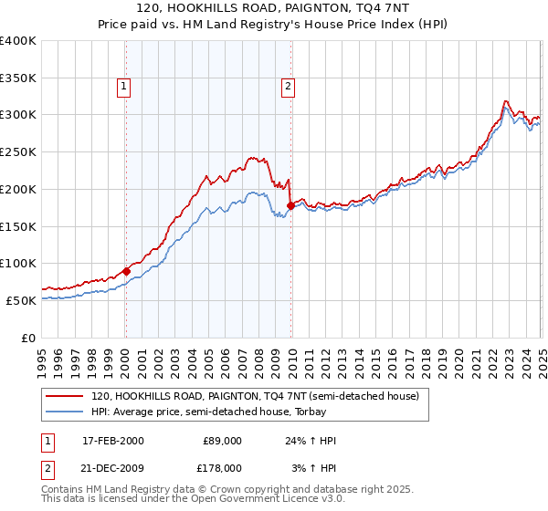 120, HOOKHILLS ROAD, PAIGNTON, TQ4 7NT: Price paid vs HM Land Registry's House Price Index