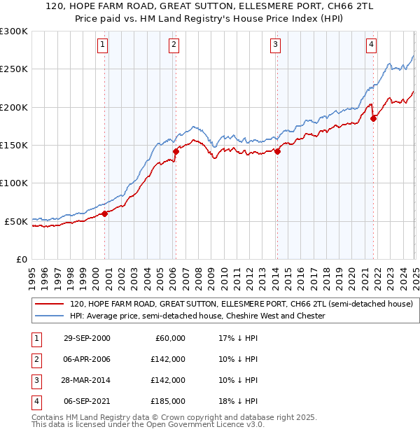 120, HOPE FARM ROAD, GREAT SUTTON, ELLESMERE PORT, CH66 2TL: Price paid vs HM Land Registry's House Price Index