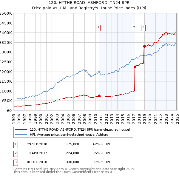 120, HYTHE ROAD, ASHFORD, TN24 8PR: Price paid vs HM Land Registry's House Price Index