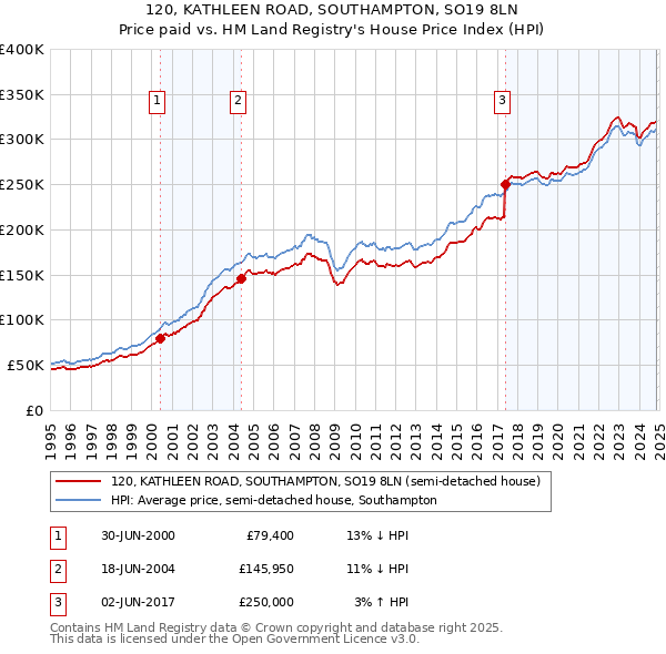 120, KATHLEEN ROAD, SOUTHAMPTON, SO19 8LN: Price paid vs HM Land Registry's House Price Index