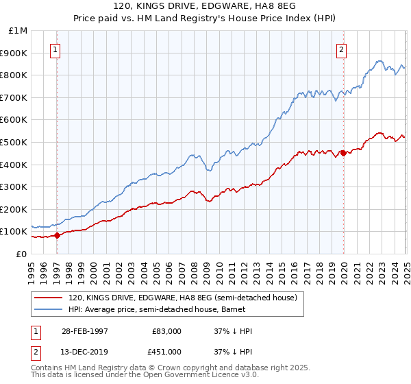 120, KINGS DRIVE, EDGWARE, HA8 8EG: Price paid vs HM Land Registry's House Price Index