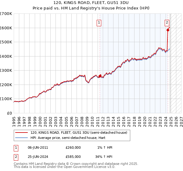 120, KINGS ROAD, FLEET, GU51 3DU: Price paid vs HM Land Registry's House Price Index