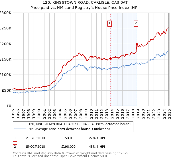 120, KINGSTOWN ROAD, CARLISLE, CA3 0AT: Price paid vs HM Land Registry's House Price Index