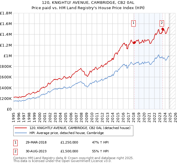 120, KNIGHTLY AVENUE, CAMBRIDGE, CB2 0AL: Price paid vs HM Land Registry's House Price Index