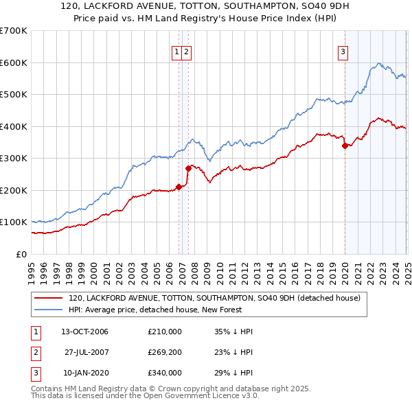 120, LACKFORD AVENUE, TOTTON, SOUTHAMPTON, SO40 9DH: Price paid vs HM Land Registry's House Price Index