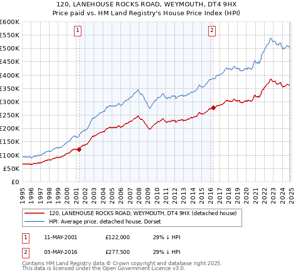 120, LANEHOUSE ROCKS ROAD, WEYMOUTH, DT4 9HX: Price paid vs HM Land Registry's House Price Index